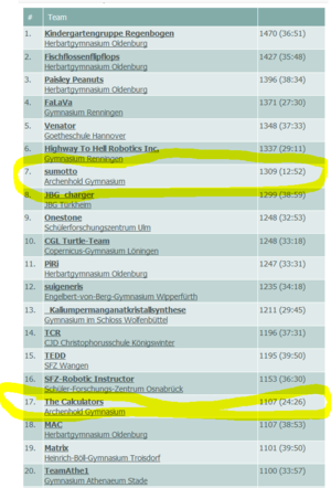 Ergebnisse rcj go 2018.png